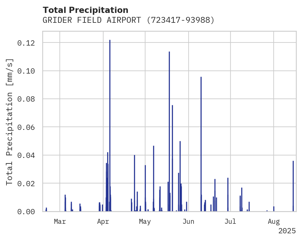 Precipitation obs for GRIDER FIELD AIRPORT