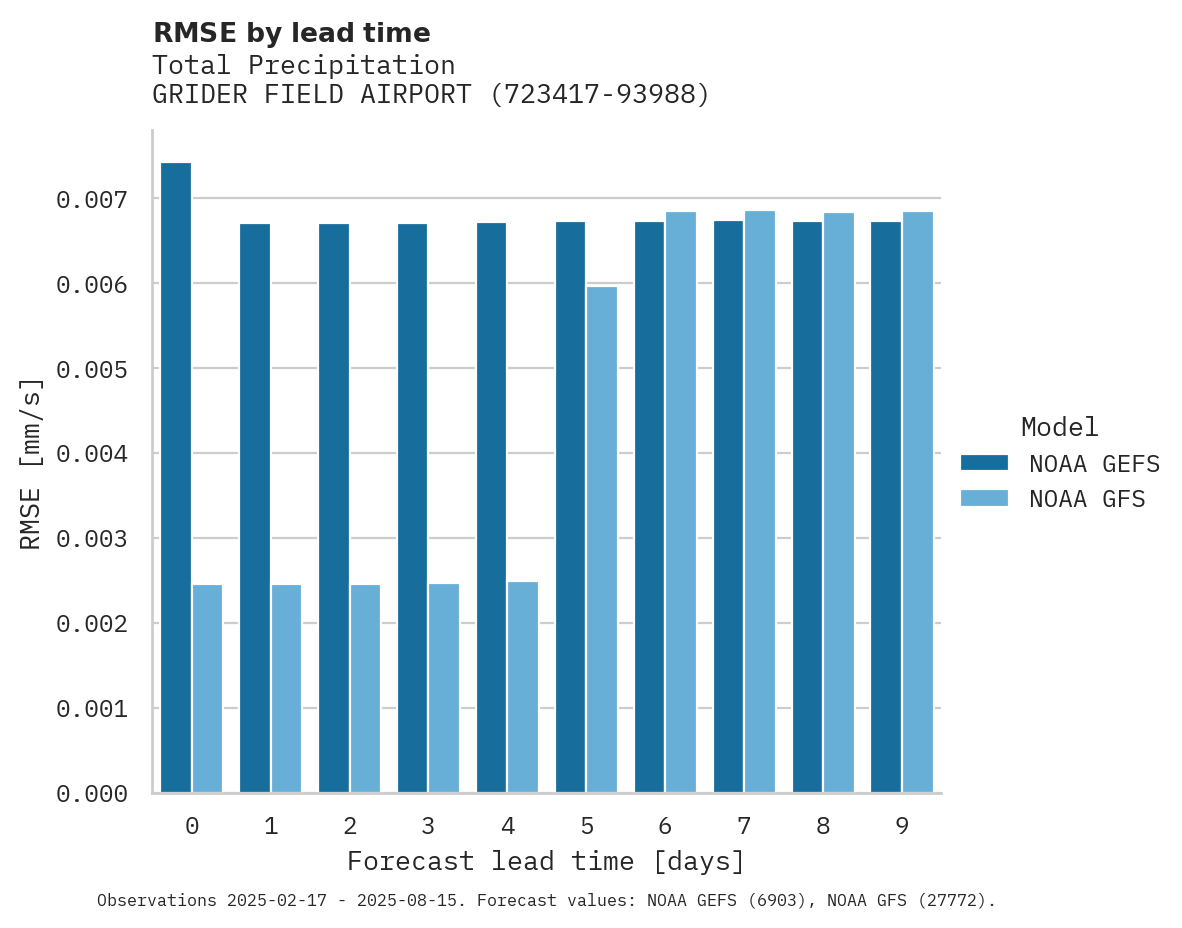 Precipitation RMSE by lead time for GRIDER FIELD AIRPORT