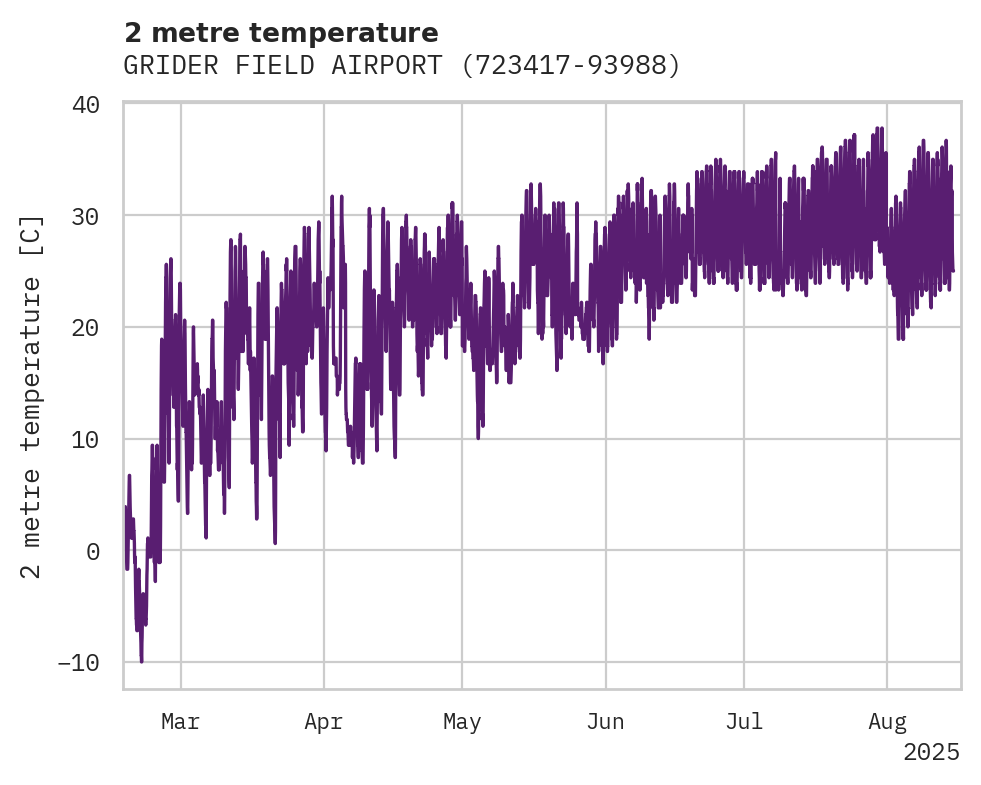Temperature obs for GRIDER FIELD AIRPORT