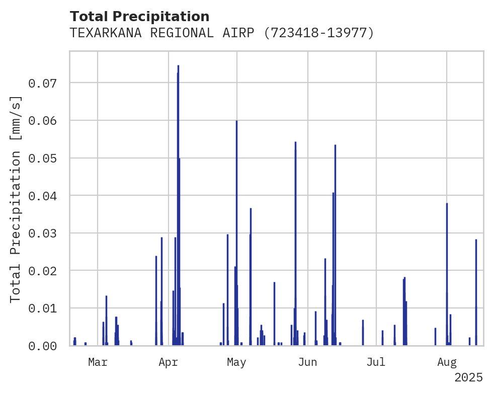 Precipitation obs for TEXARKANA REGIONAL AIRPORT-WE
