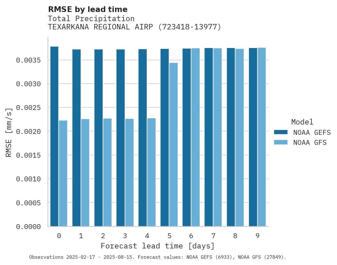 Precipitation RMSE by lead time for TEXARKANA REGIONAL AIRPORT-WE