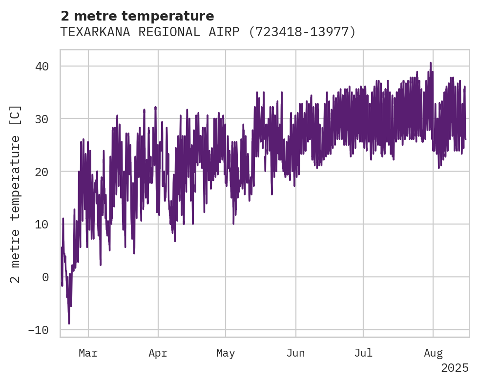 Temperature obs for TEXARKANA REGIONAL AIRPORT-WE