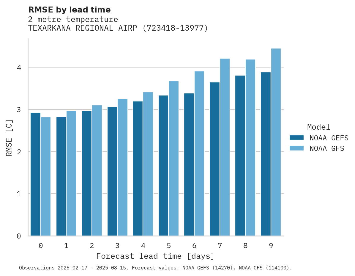 Temperature RMSE by lead time for TEXARKANA REGIONAL AIRPORT-WE