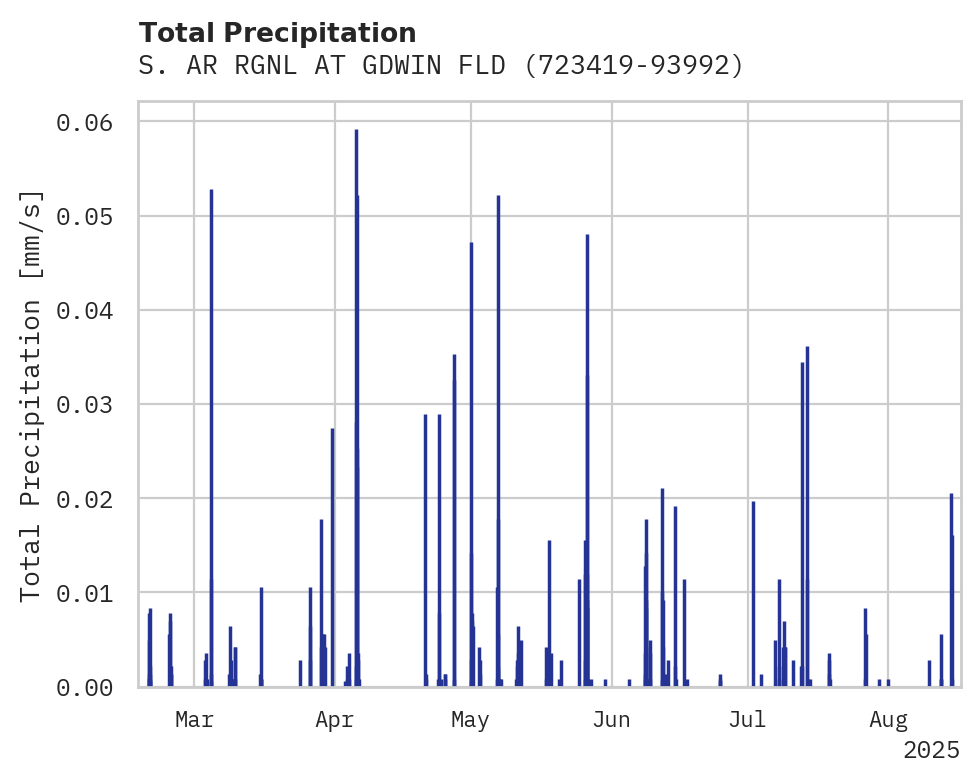 Precipitation obs for S. AR RGNL AT GDWIN FLD AP