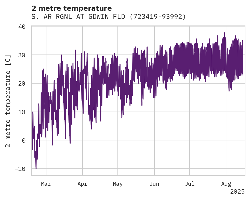 Temperature obs for S. AR RGNL AT GDWIN FLD AP