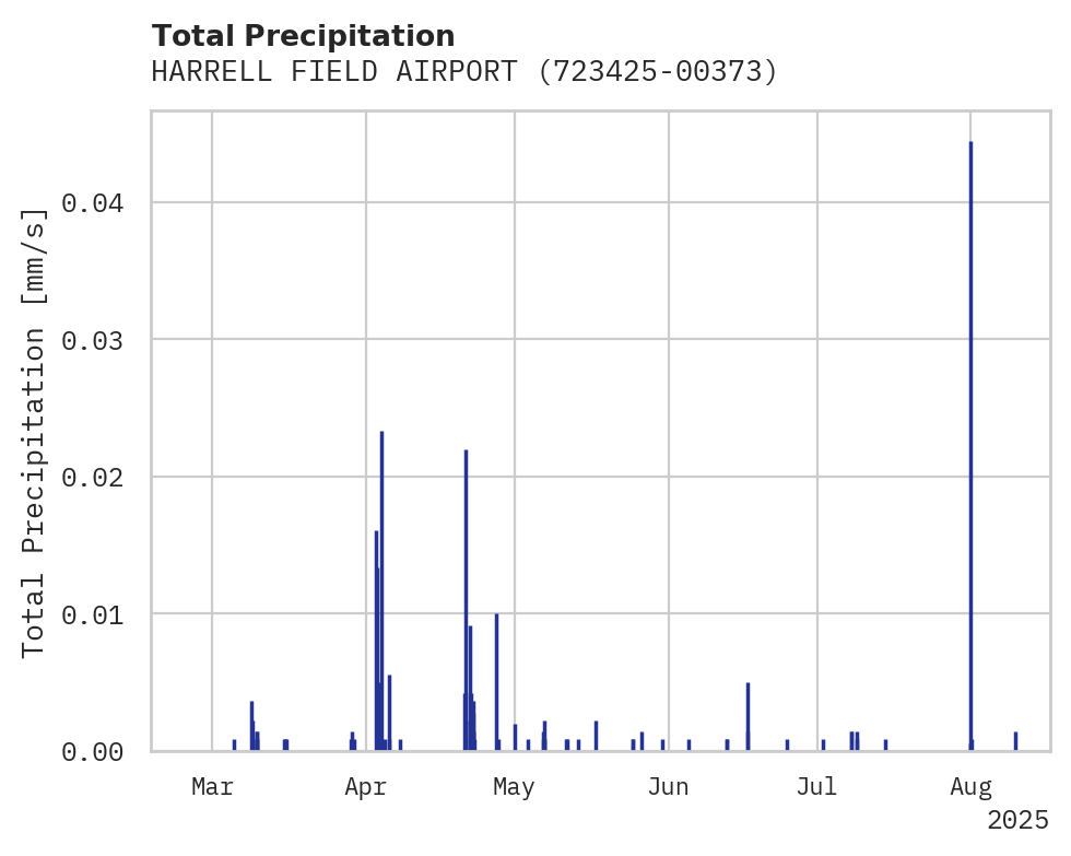 Precipitation obs for HARRELL FIELD AIRPORT