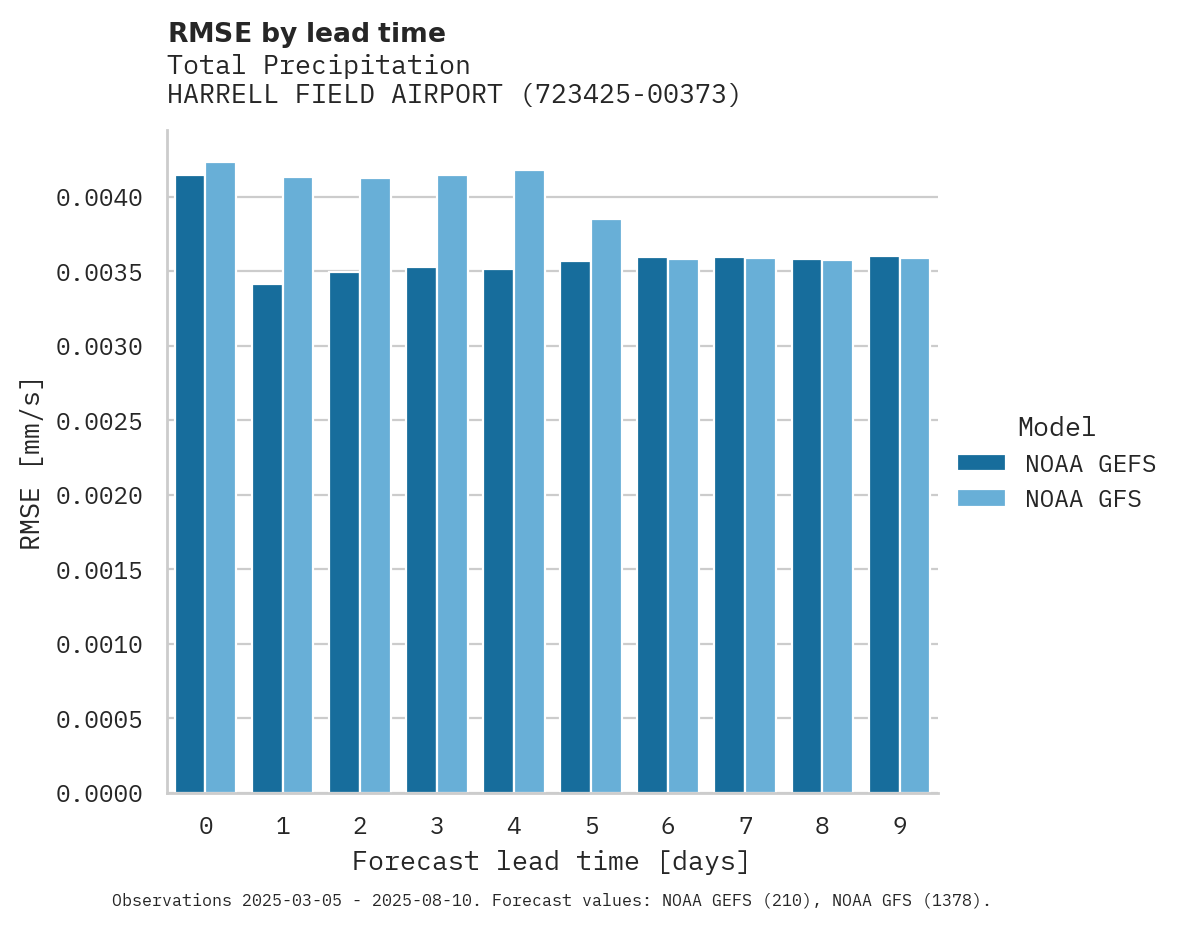Precipitation RMSE by lead time for HARRELL FIELD AIRPORT