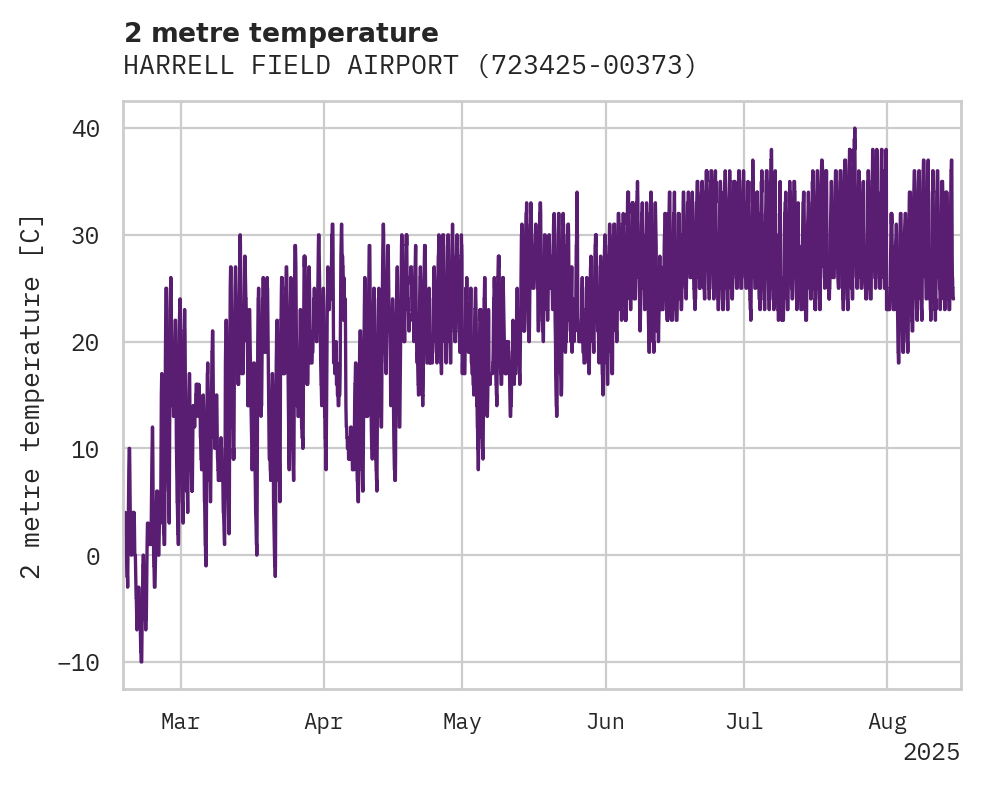 Temperature obs for HARRELL FIELD AIRPORT