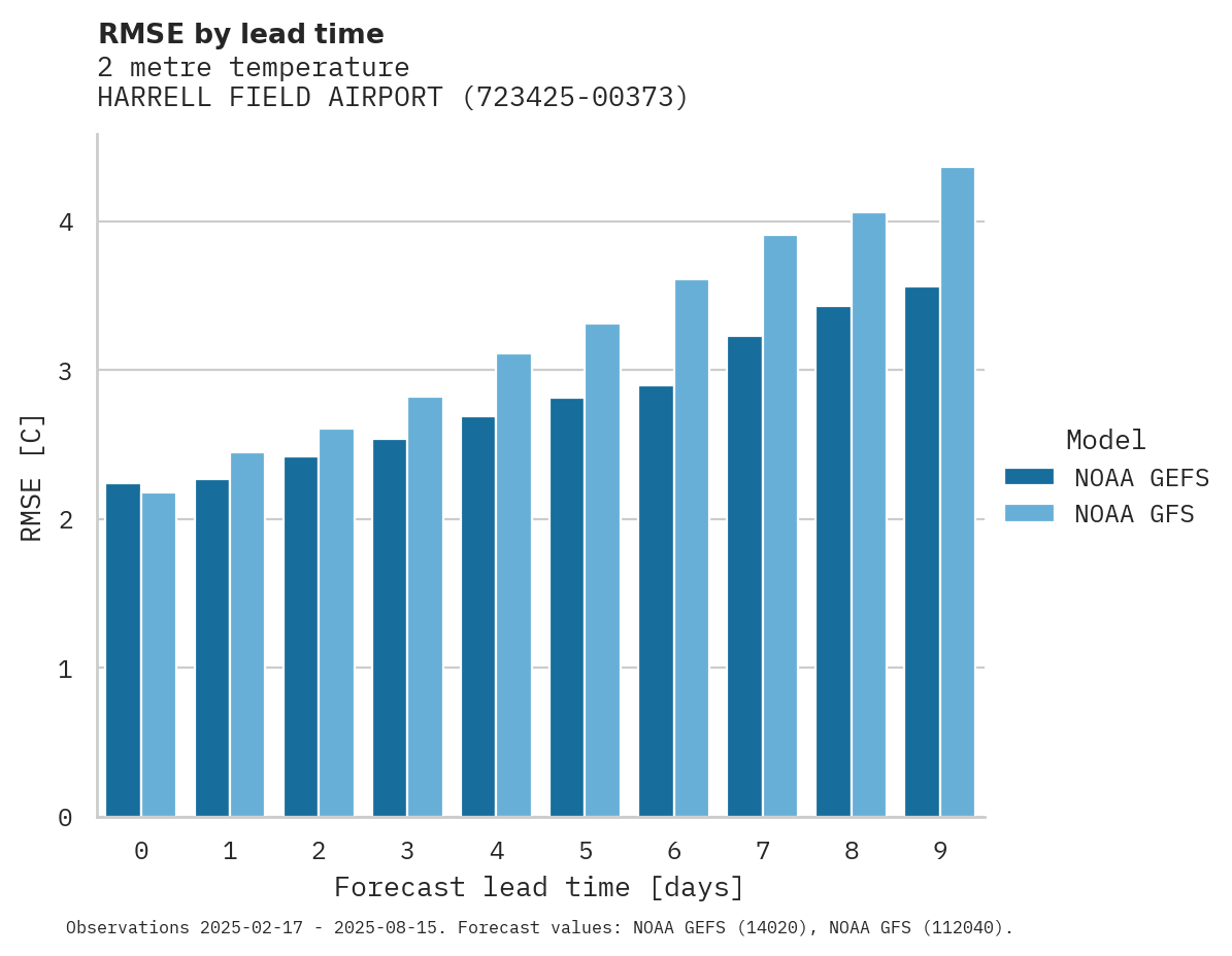 Temperature RMSE by lead time for HARRELL FIELD AIRPORT