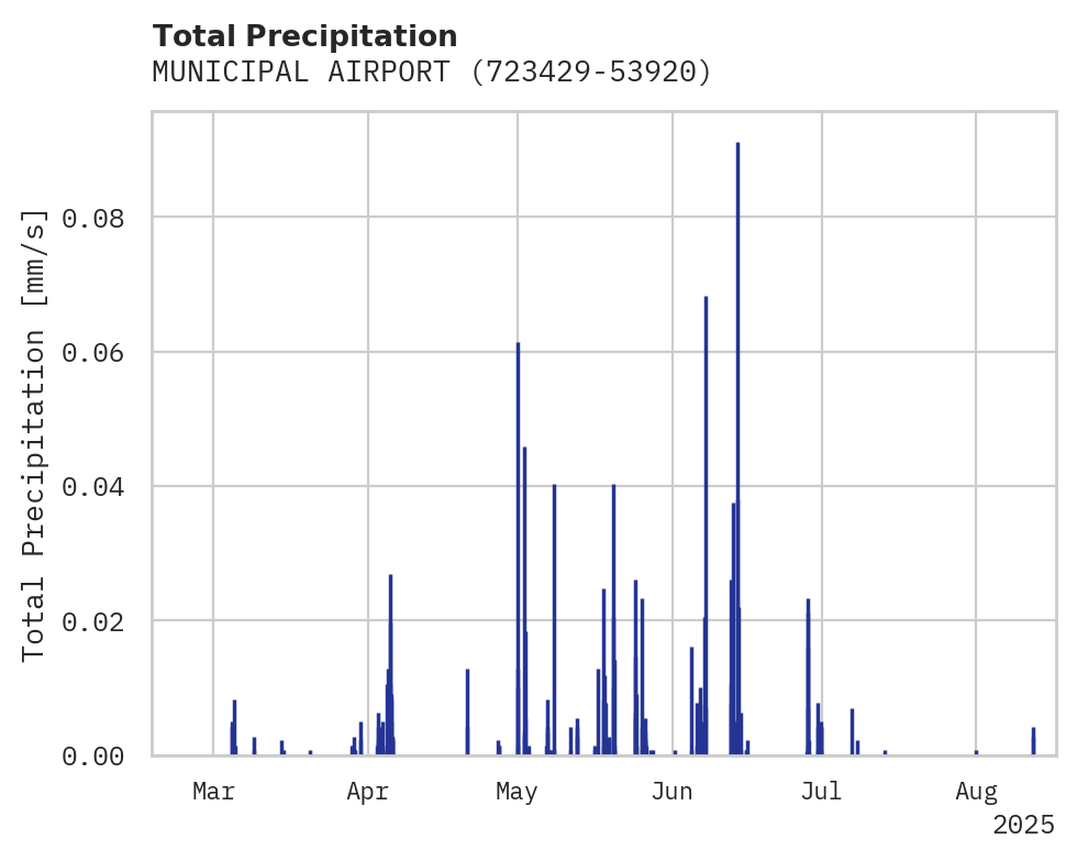 Precipitation obs for MUNICIPAL AIRPORT