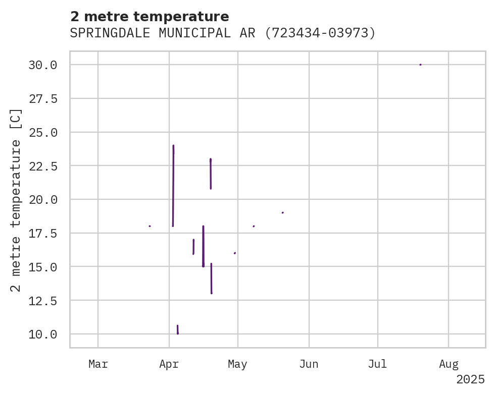 Temperature obs for SPRINGDALE MUNICIPAL ARPT
