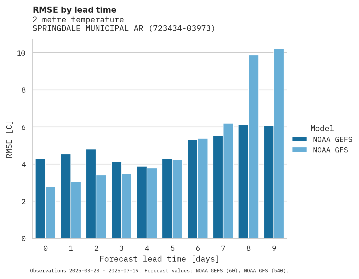 Temperature RMSE by lead time for SPRINGDALE MUNICIPAL ARPT
