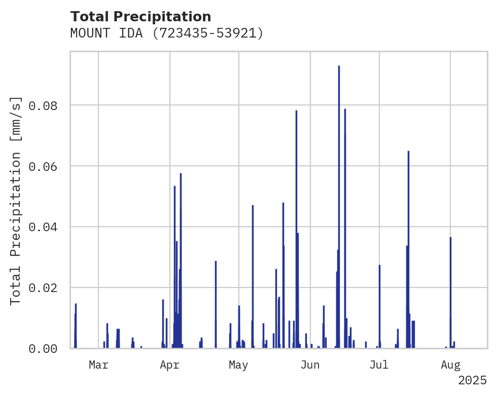 Precipitation obs for MOUNT IDA