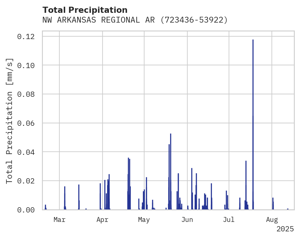 Precipitation obs for NW ARKANSAS REGIONAL ARPT