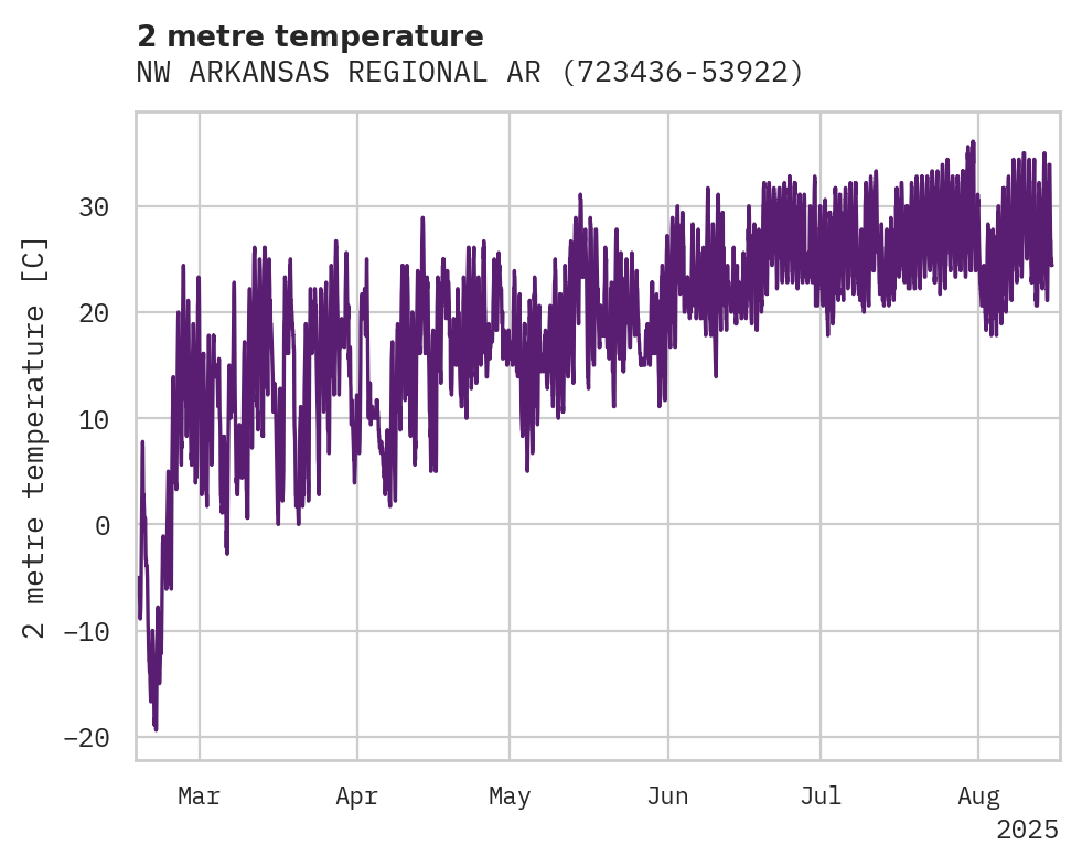 Temperature obs for NW ARKANSAS REGIONAL ARPT