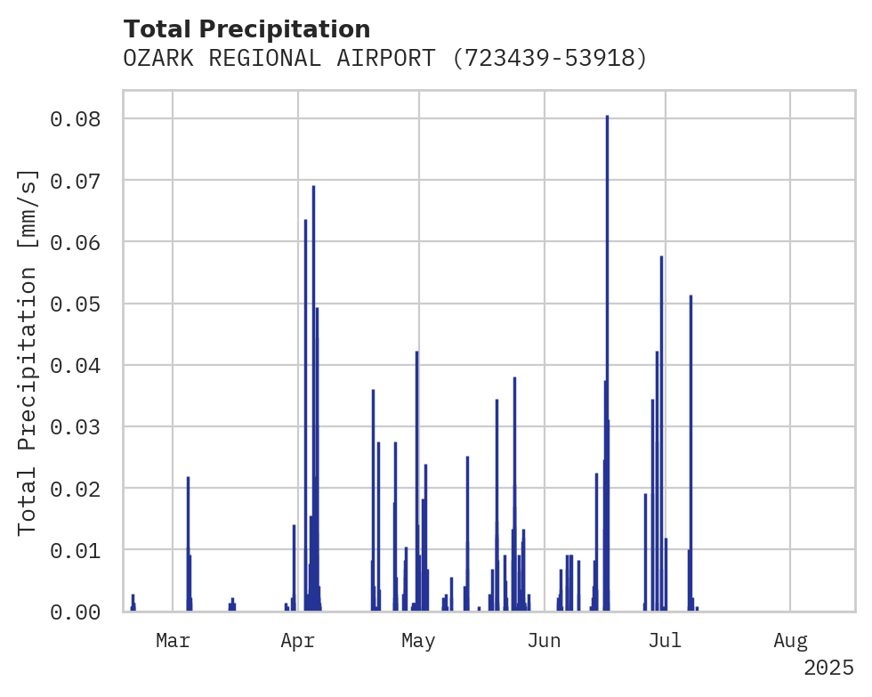 Precipitation obs for OZARK REGIONAL AIRPORT