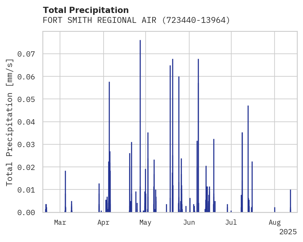 Precipitation obs for FORT SMITH REGIONAL AIRPORT