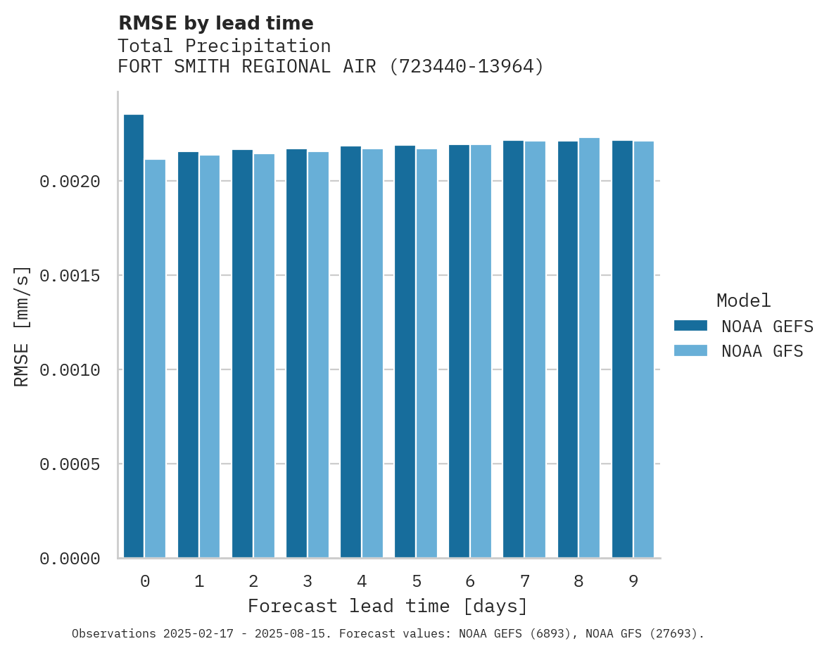 Precipitation RMSE by lead time for FORT SMITH REGIONAL AIRPORT
