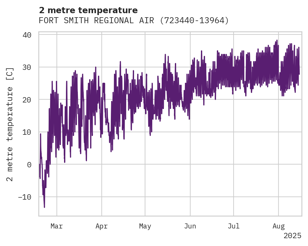 Temperature obs for FORT SMITH REGIONAL AIRPORT