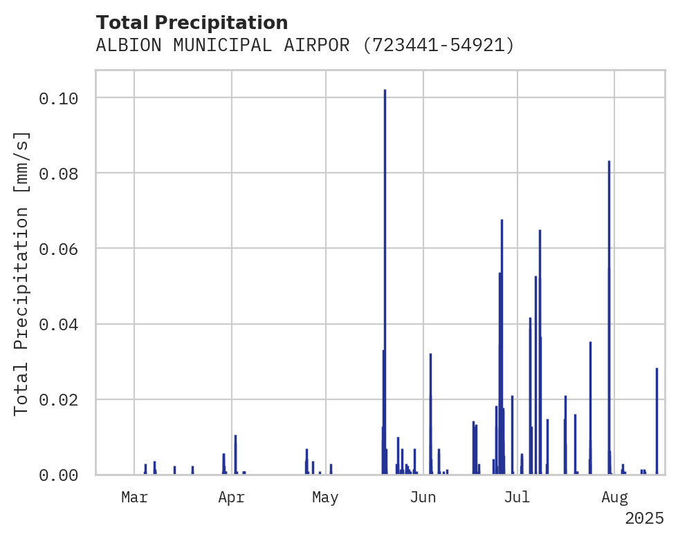 Precipitation obs for ALBION MUNICIPAL AIRPORT