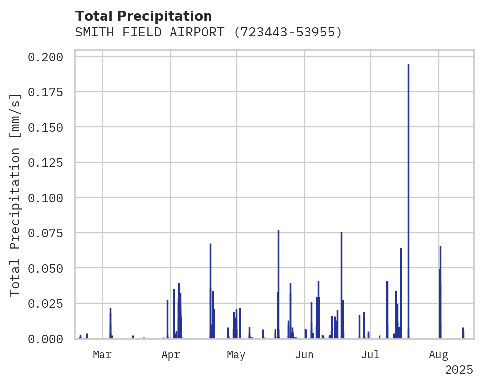 Precipitation obs for SMITH FIELD AIRPORT