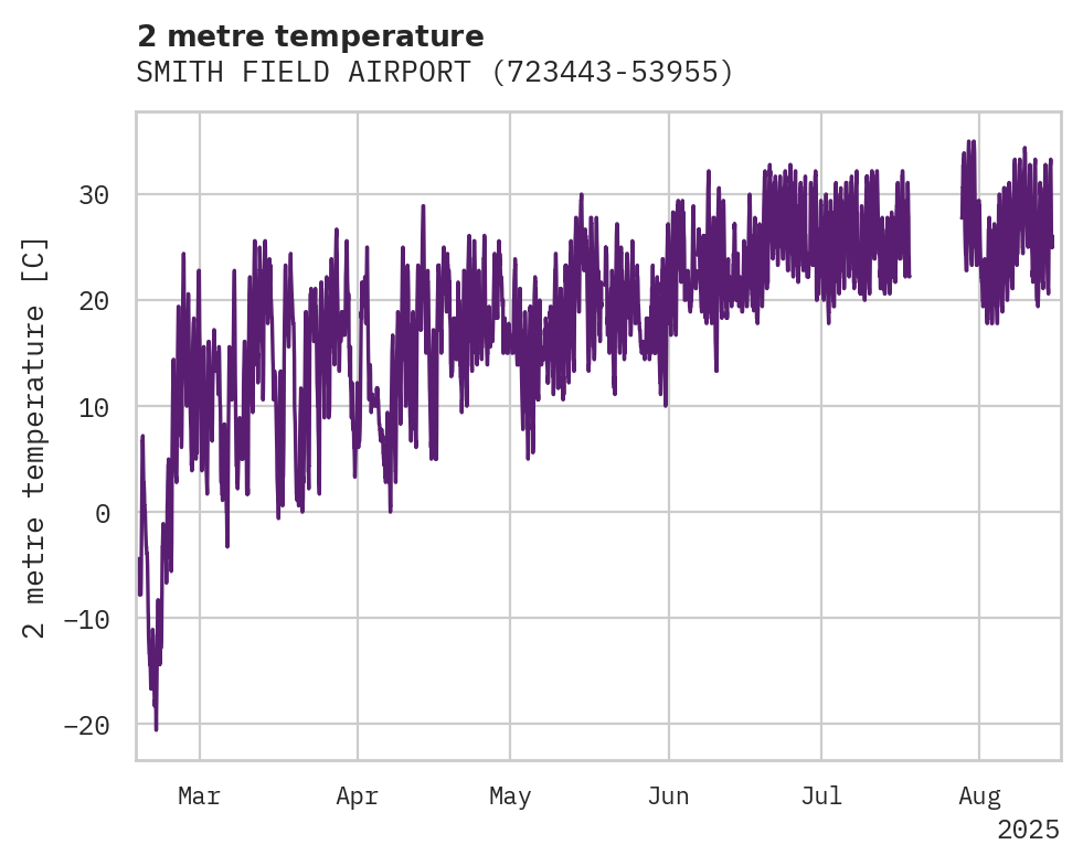 Temperature obs for SMITH FIELD AIRPORT