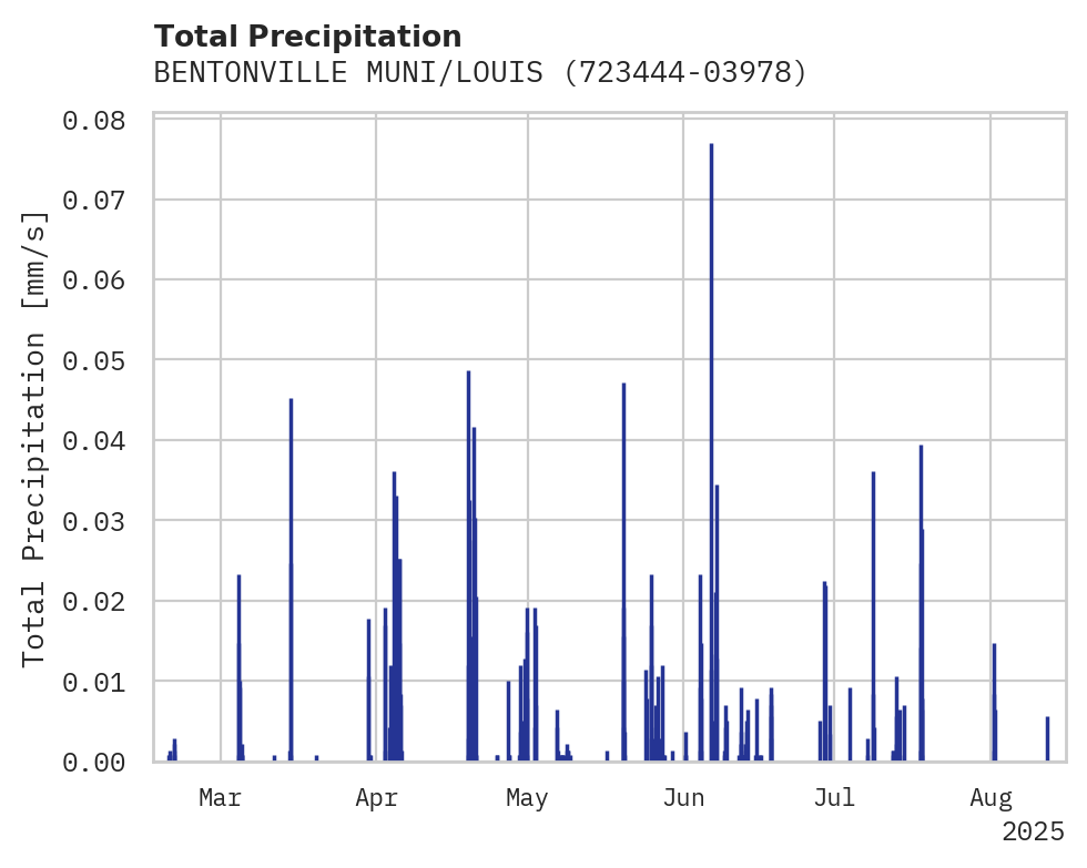 Precipitation obs for BENTONVILLE MUNI/LOUIS M THAD