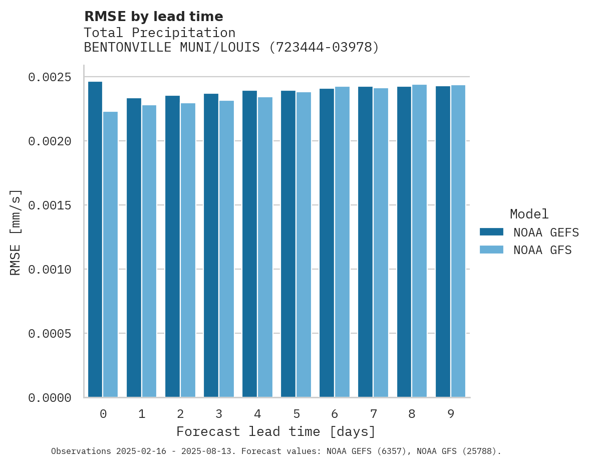 Precipitation RMSE by lead time for BENTONVILLE MUNI/LOUIS M THAD