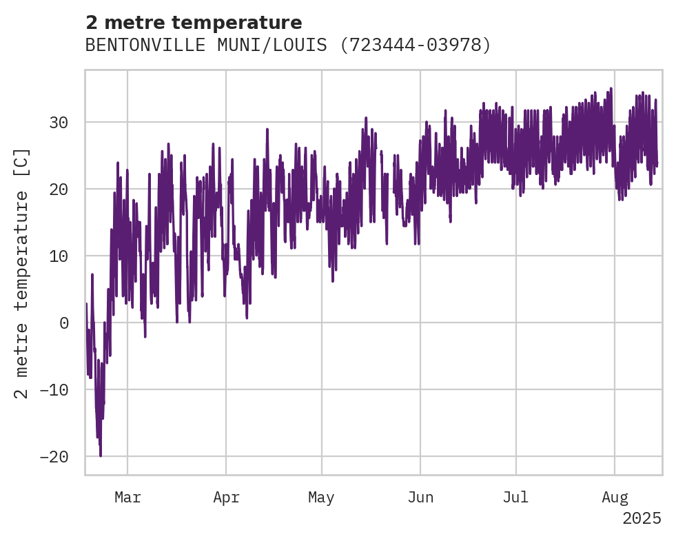 Temperature obs for BENTONVILLE MUNI/LOUIS M THAD