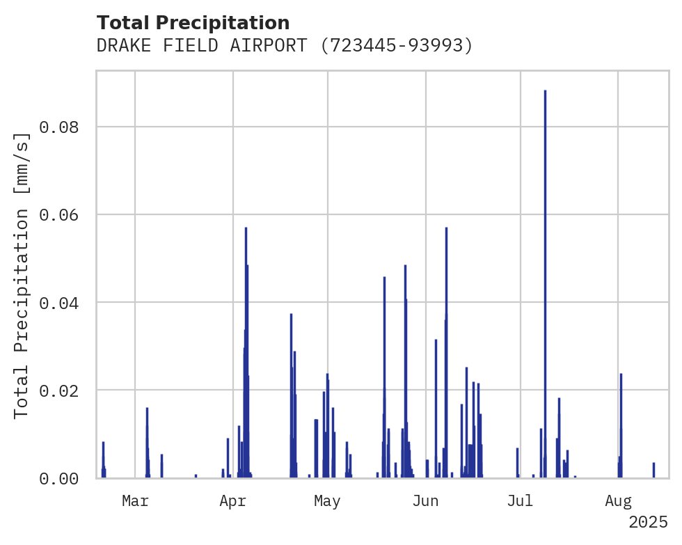 Precipitation obs for DRAKE FIELD AIRPORT