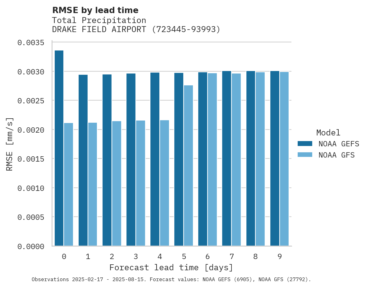 Precipitation RMSE by lead time for DRAKE FIELD AIRPORT