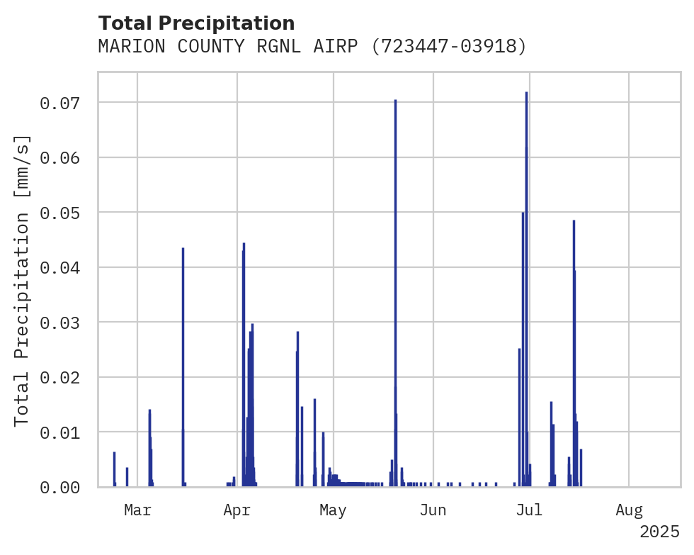 Precipitation obs for MARION COUNTY RGNL AIRPORT