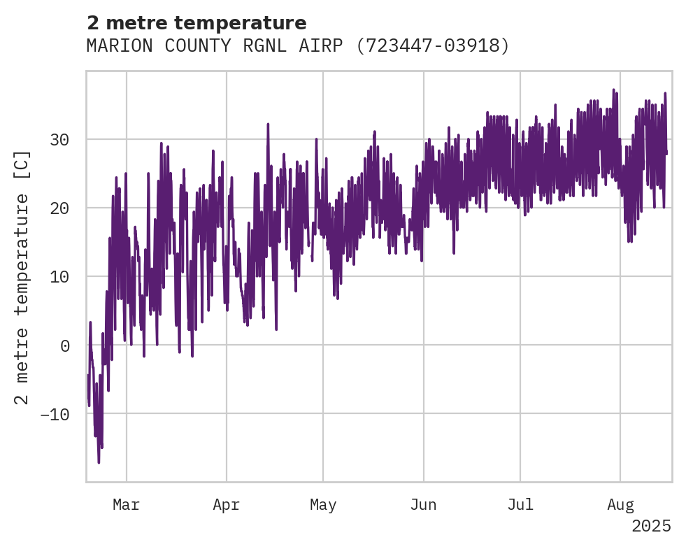 Temperature obs for MARION COUNTY RGNL AIRPORT