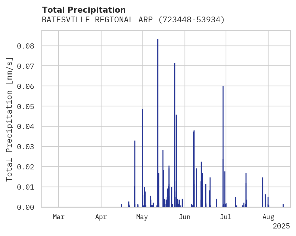 Precipitation obs for BATESVILLE REGIONAL ARPT