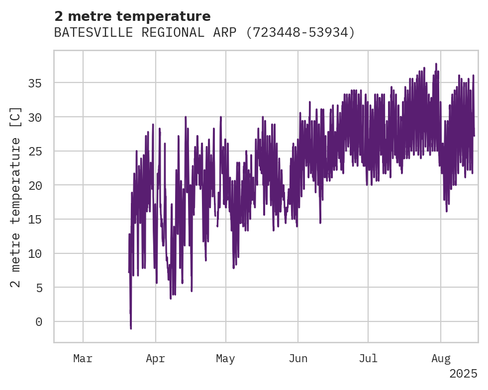 Temperature obs for BATESVILLE REGIONAL ARPT