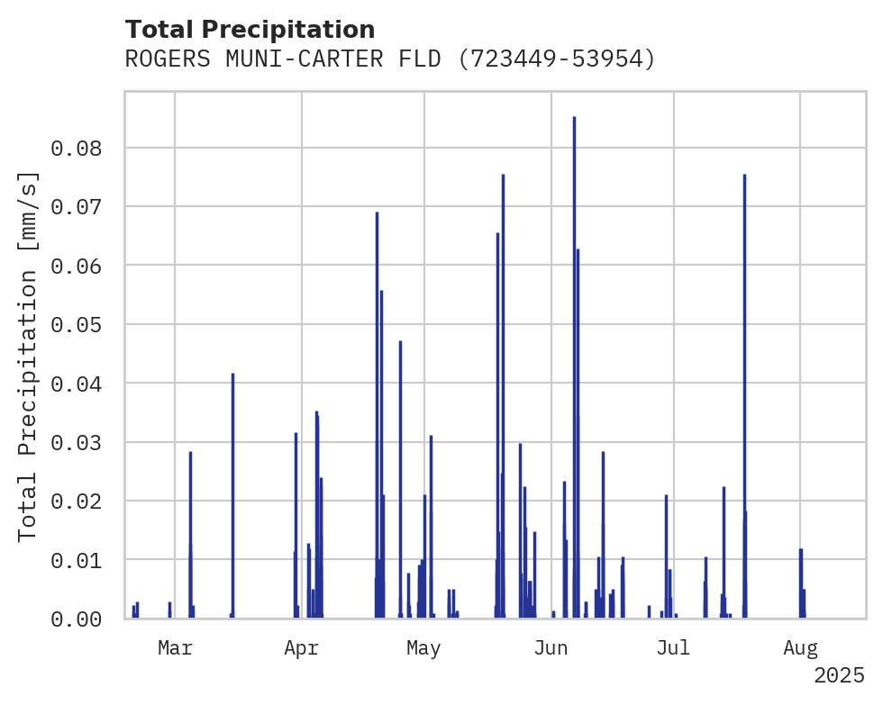 Precipitation obs for ROGERS MUNI-CARTER FLD APT