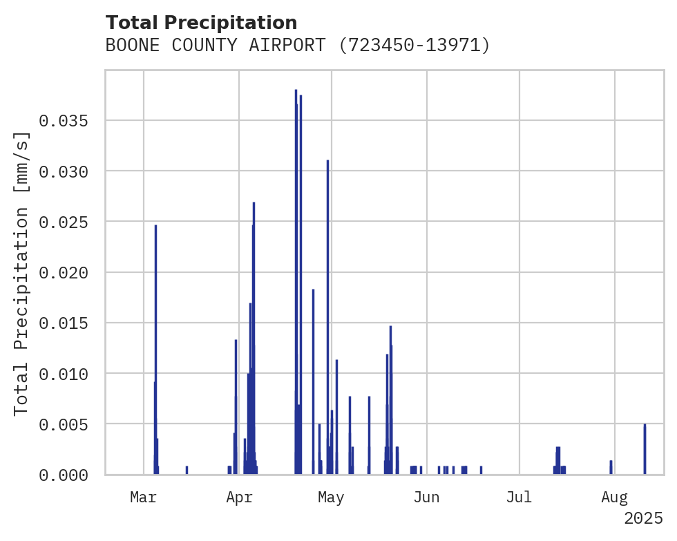 Precipitation obs for BOONE COUNTY AIRPORT