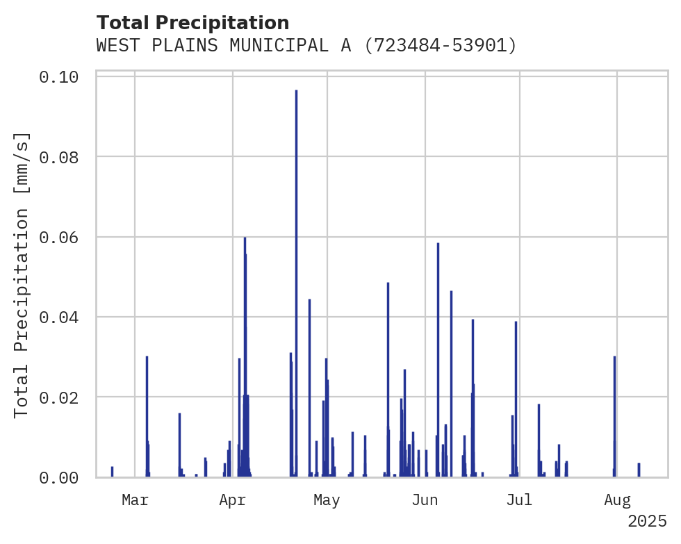 Precipitation obs for WEST PLAINS MUNICIPAL ARPT