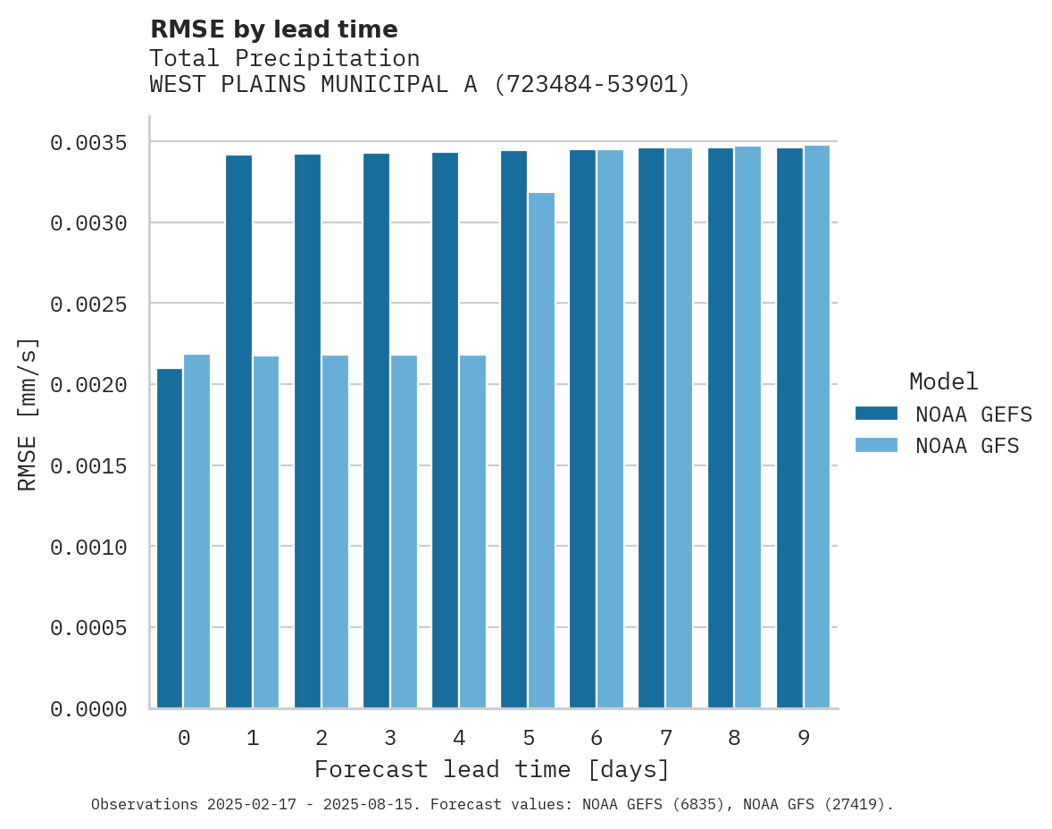 Precipitation RMSE by lead time for WEST PLAINS MUNICIPAL ARPT