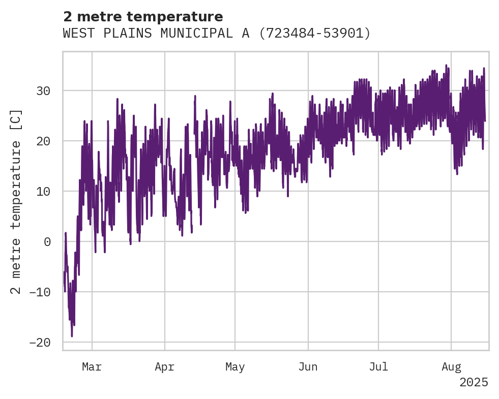 Temperature obs for WEST PLAINS MUNICIPAL ARPT