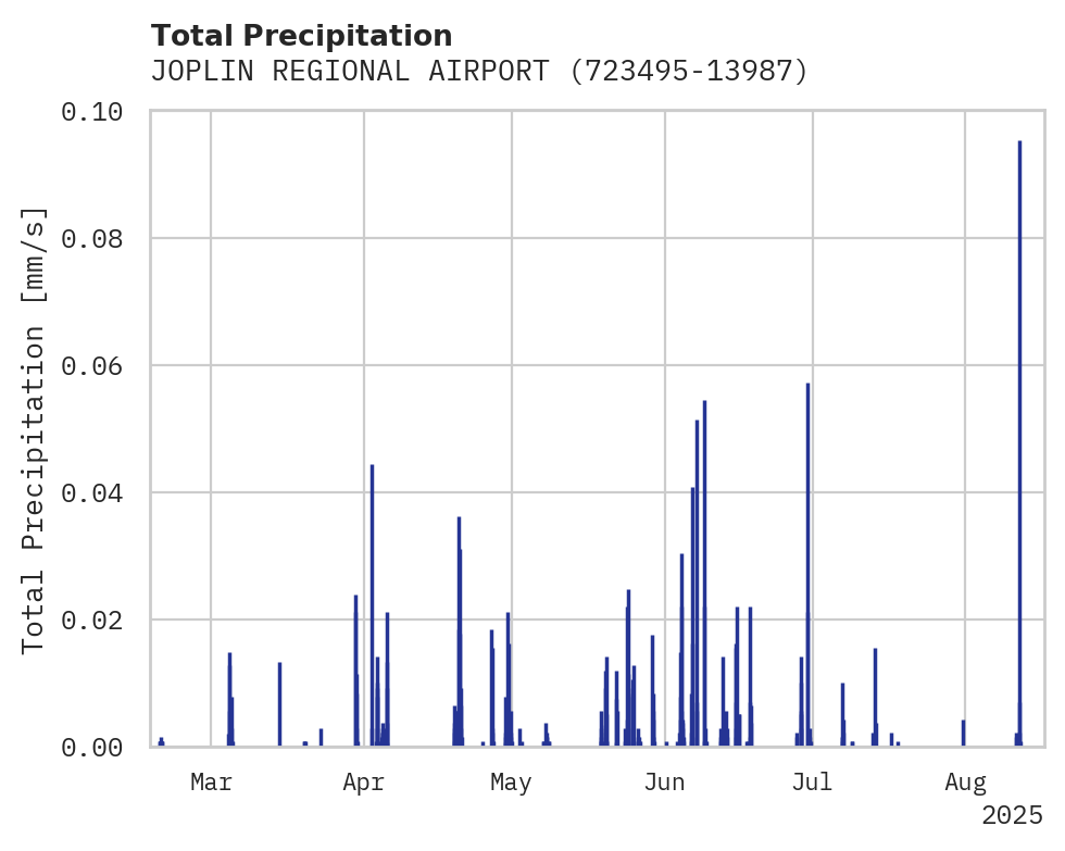 Precipitation obs for JOPLIN REGIONAL AIRPORT