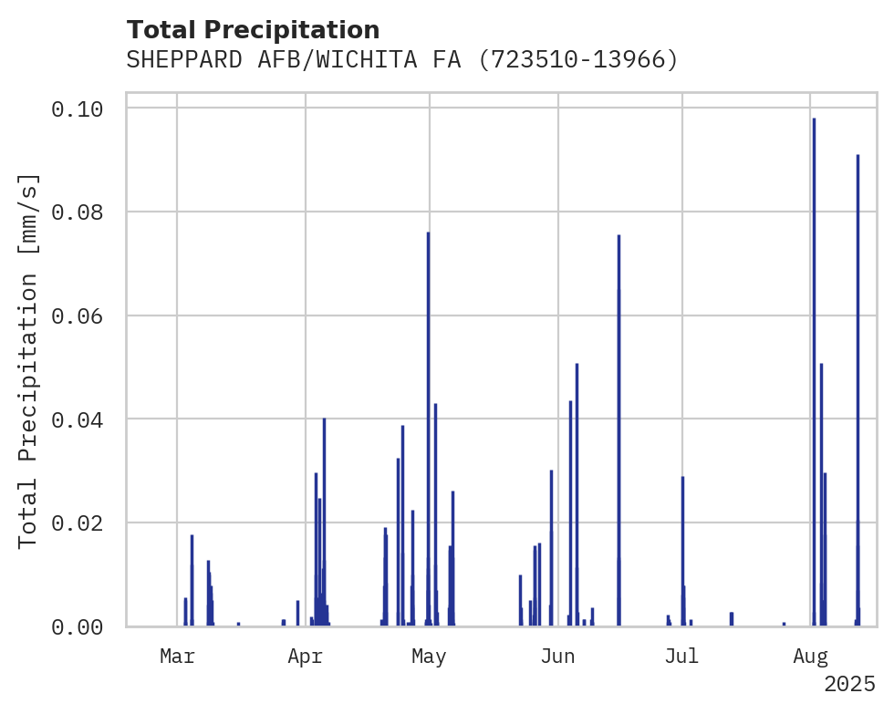 Precipitation obs for SHEPPARD AFB/WICHITA FALLS MU
