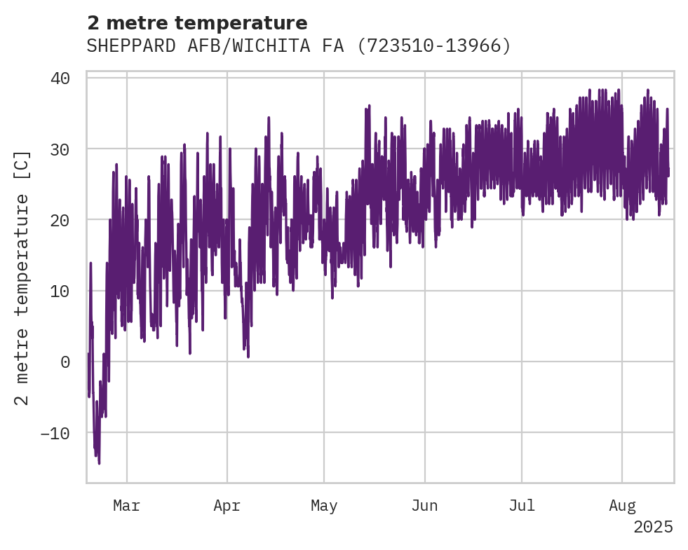Temperature obs for SHEPPARD AFB/WICHITA FALLS MU