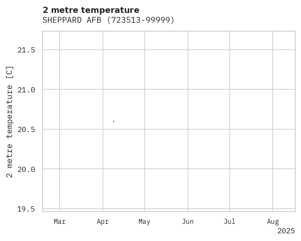 Temperature obs for SHEPPARD AFB