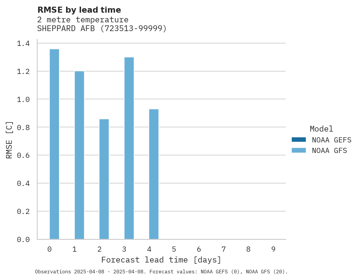 Temperature RMSE by lead time for SHEPPARD AFB