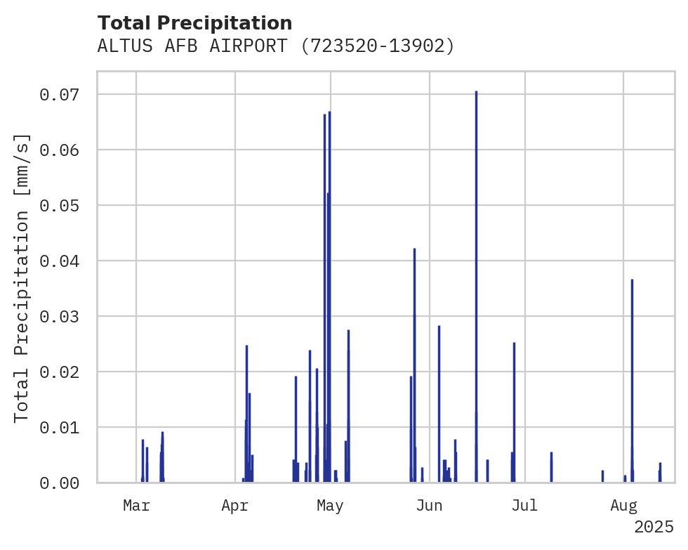 Precipitation obs for ALTUS AFB AIRPORT