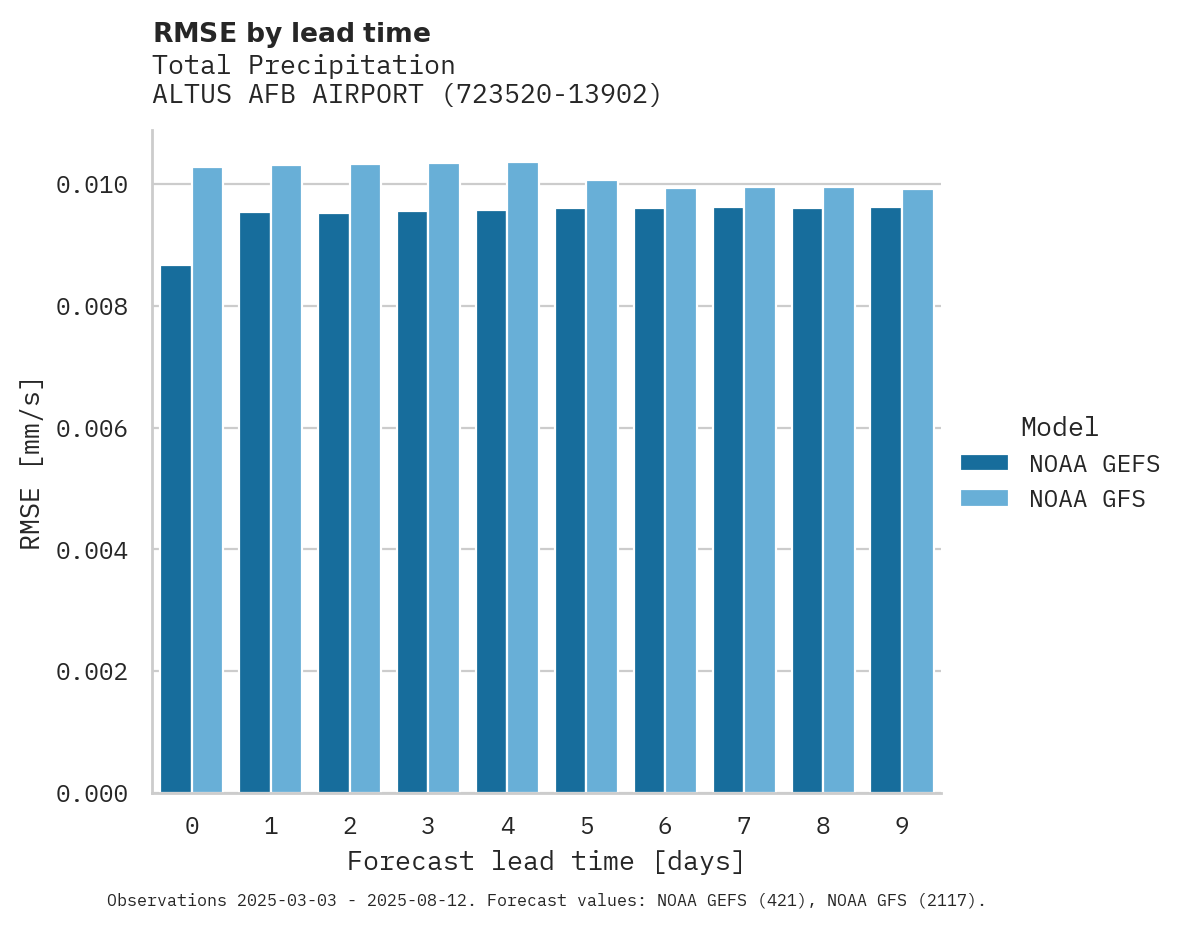 Precipitation RMSE by lead time for ALTUS AFB AIRPORT