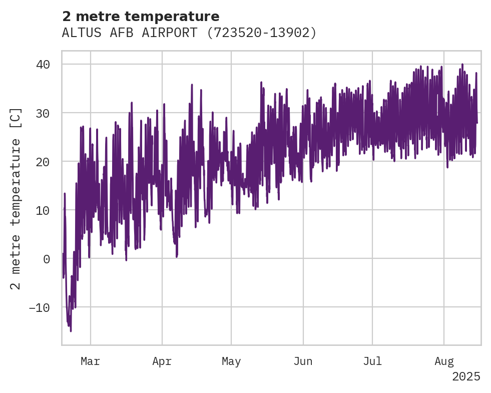 Temperature obs for ALTUS AFB AIRPORT