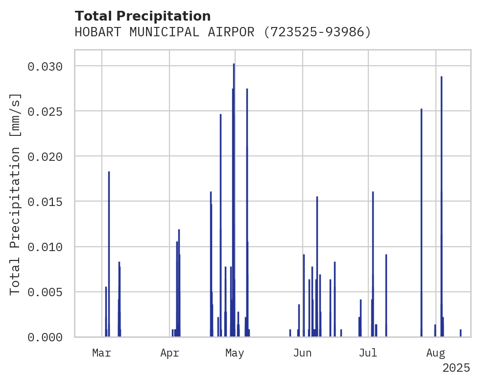 Precipitation obs for HOBART MUNICIPAL AIRPORT