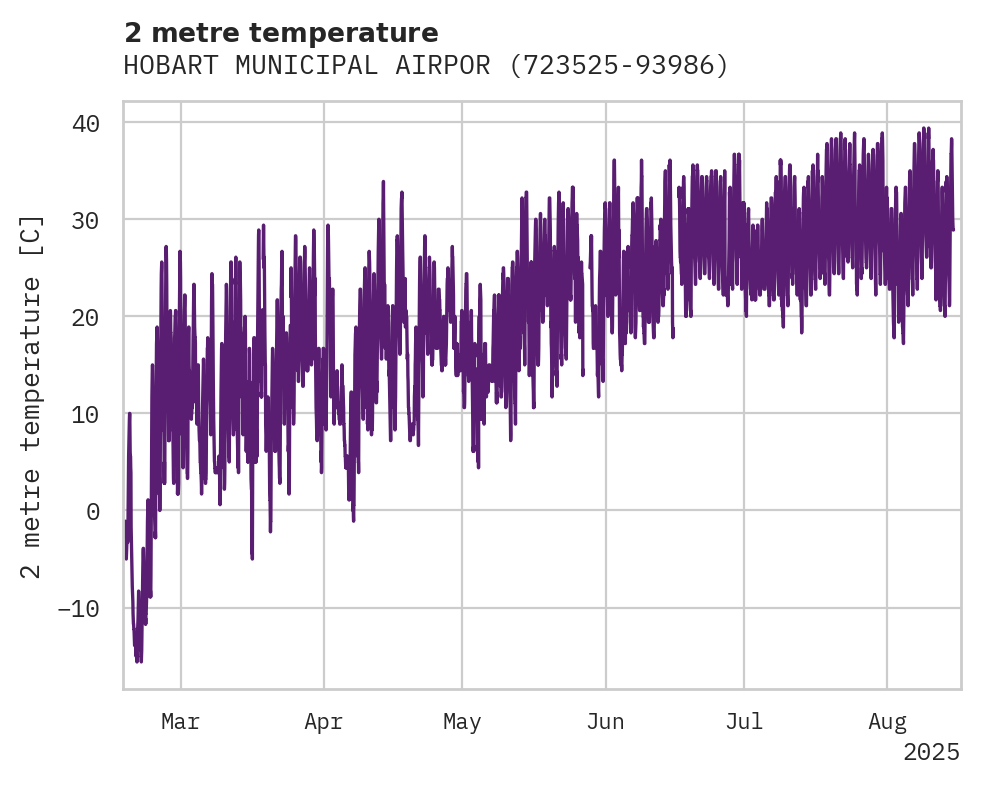 Temperature obs for HOBART MUNICIPAL AIRPORT